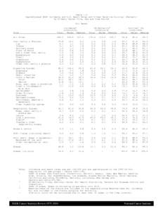 Table 1.5 Age-Adjusted SEER Incidence and U.S. Death Rates and 5-Year Relative Survival (Percent) By Primary Cancer Site, Sex and Time Period All Races  Site