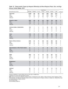 Table 14. Tuberculosis Cases by Hispanic Ethnicity and Non-Hispanic Race, Sex, and Age Group: United States, 2011 Age Group Race/Ethnicity and Sex Total Cases