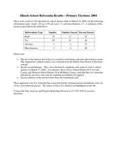 Illinois School Referenda Results—Primary Elections 2004 There were a total of 126 referenda for school districts held on March 16, 2004, for the following referendum types: bond = 29, tax = 89, advisory = 3, and misce