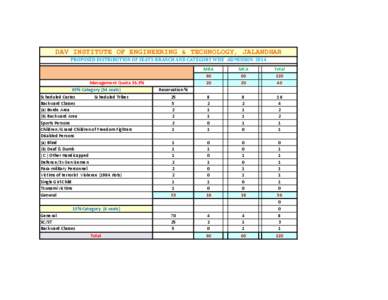 DAV INSTITUTE OF ENGINEERING & TECHNOLOGY, JALANDHAR PROPOSED DISTRIBUTION OF SEATS-BRANCH AND CATEGORY WISE -ADMISSION-2014 Management Quota 33.3% 85% Category (34 seats) Scheduled Castes