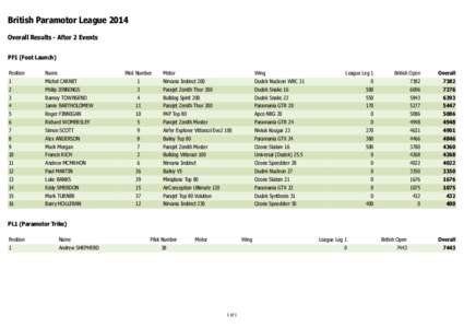 British Paramotor League 2014 Overall Results - After 2 Events PF1 (Foot Launch) Position 1 2