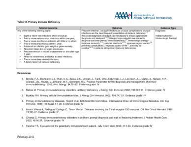 Table 12 Primary immune deficiency