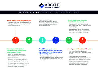 PRE EVENT PLANNING: THE AEF ATTENDEE REGISTRATION LIST  Argyle begins attendee recruitment Attendees must meet the event’s seniority and organizational revenue requirements to receive an invitation.