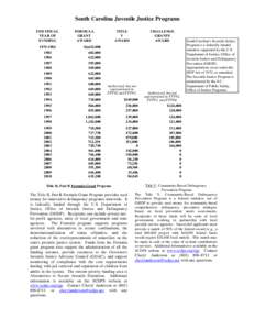 South Carolina Juvenile Justice Programs FED FISCAL YEAR OF FUNDING[removed]