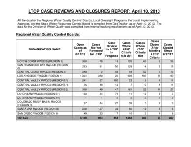 LTCP CASE REVIEWS AND CLOSURES REPORT: April 10, 2013 All the data for the Regional Water Quality Control Boards, Local Oversight Programs, the Local Implementing Agencies, and the State Water Resources Control Board is 