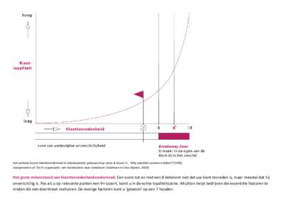 Het verband tussen klanttevredenheid en klantloyaliteit, gebaseerd op Jones & Sasser Jr., ‘Why satisfied customers defect?’(1995), overgenomen uit ‘De 9+ organisatie: van marketshare naar mindshare’ (Veldhoen en 