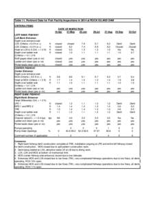 Table 11. Pertinent Data for Fish Facility Inspections in 2014 at ROCK ISLAND DAM CRITERIA ITEMS DATE OF INSPECTION 16-Apr 21-May 25-Jun