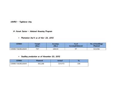 CENRO – Tagbilaran City  A. Forest Sector – National Greening Program   Plantation Dev’t as of Nov. 23, 2012