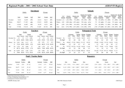 Regional ProfileSchool Year Data Enrolment Public  ASHANTI Region