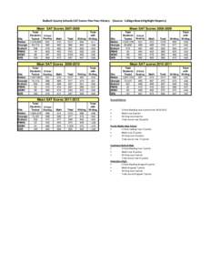 Bulloch County Schools SAT Scores Five-Year History (Source: College Board Highlight Reports) Mean SAT Scores[removed]Site Nation Georgia Bulloch