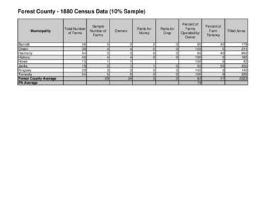 Forest County[removed]Census Data (10% Sample)  Municipality Barnett Green