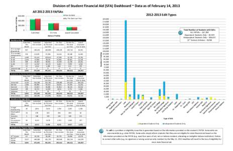 Division of Student Financial Aid (SFA) Dashboard ~ Data as of February 14, 2013 Number of FAFSAs All[removed]FAFSAs[removed]Edit Types