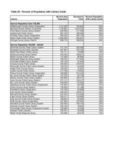 Table 29 - Percent of Population with Library Cards Library Service Population Over 750,000 Hillsborough County Library Cooperative Broward County Division of Libraries Palm Beach County Library System