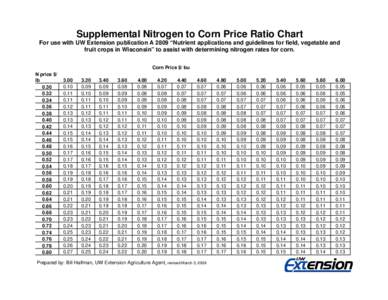 Supplemental Nitrogen to Corn Price Ratio Chart For use with UW Extension publication A 2809 “Nutrient applications and guidelines for field, vegetable and fruit crops in Wisconsin” to assist with determining nitroge