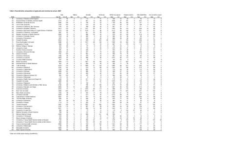 Table 6. Race/ethnicity composition of applicants and enrollees by school, 2009*  State AL AZ AZ