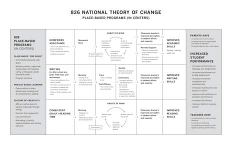 826 NATIONAL THEORY OF CHANGE PLACE-BASED PROGRAMS (IN CENTERS) HABITS OF MIND  826