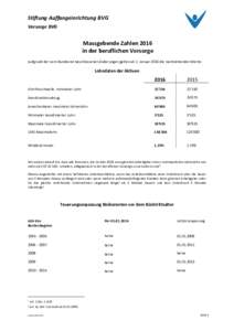 Stiftung Auffangeinrichtung BVG Vorsorge BVG Massgebende Zahlen 2016 in der beruflichen Vorsorge Aufgrund der vom Bundesrat beschlossenen Änderungen gelten ab 1. Januar 2016 die nachstehenden Werte: