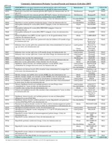 Commonly Administered Pediatric Vaccines/Toxoids and Immune Globulins[removed]CPT Code Immune Globulin[removed]