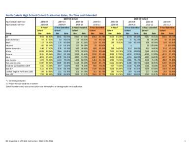 North Dakota High School Cohort Graduation Rates, On-Time and Extended High School Start Year High School End Year Group All