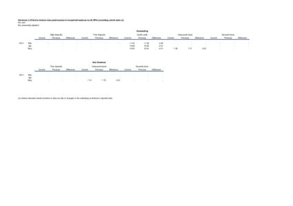 Revisions to Effective interest rates paid/received on household balances by UK MFIs (excluding central bank) (a) Per cent Not seasonally adjusted Outstanding Sight deposits Current