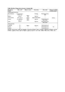 Table 1: Mistletoe Preparations used to treat cancer [4]