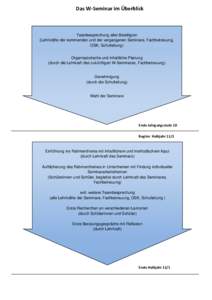 Das W-Seminar im Überblick  Teambesprechung aller Beteiligten (Lehrkräfte der kommenden und der vergangenen Seminare, Fachbetreuung, OSK, Schulleitung) Organisatorische und inhaltliche Planung