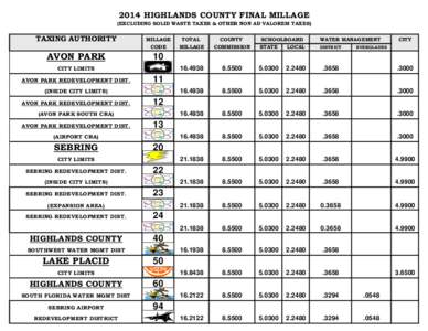 2014 HIGHLANDS COUNTY FINAL MILLAGE (EXCLUDING SOLID WASTE TAXES & OTHER NON AD VALOREM TAXES) TAXING AUTHORITY  AVON PARK