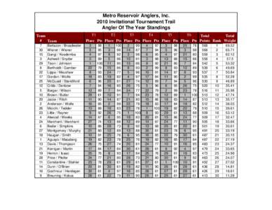 Metro Reservoir Anglers, Inc[removed]Invitational Tournament Trail Angler Of The Year Standings Team # Team 7