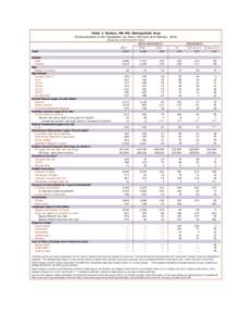 Table 1: Boston, MA-NH, Metropolitan Area Characteristics of the Population, by Race, Ethnicity and Nativity: 2010 (thousands, unless otherwise noted) 1  ALL