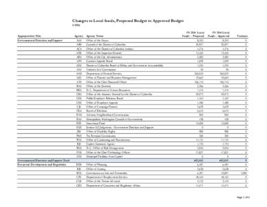 Changes to Local funds, Proposed Budget to Approved Budget  in 000s Appropriation Title Governmental Direction and Support