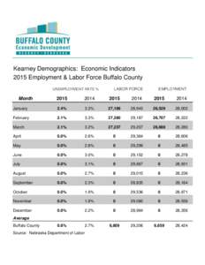 Kearney Demographics: Economic Indicators 2015 Employment & Labor Force Buffalo County UNEMPLOYMENT RATE % Month