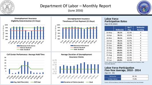 Department Of Labor – Monthly Report (June%  Unemployment Insurance
