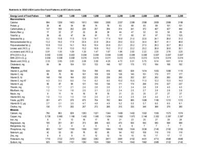 Nutrients in 2010 USDA Lacto-Ovo Food Patterns at All Calorie Levels Energy Level of Food Pattern Macronutrients Calories Protein, g Carbohydrate, g