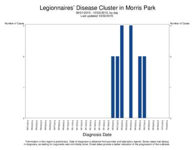 Legionnaires’ Disease Cluster in Morris Park, by day Last updatedNumber of Cases  Number of Cases
