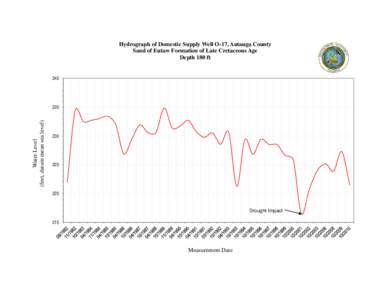 Hydrograph of Domestic Supply Well O-17, Autauga County Sand of Eutaw Formation of Late Cretaceous Age Depth 180 ft 240  Water Level