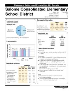Classroom Dollars and Proposition 301 Results  Salome Consolidated Elementary School District District size: Students attending: