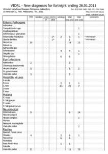 VIDRL - New diagnoses for fortnight ending[removed]Victorian Infectious Diseases Reference Laboratory 10 Wreckyn St, Nth. Melbourne, Vic[removed]Tel: ([removed]FAX: ([removed]http://www.vidrl.org.au