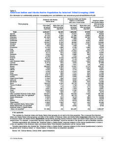 Table 5.  American Indian and Alaska Native Population by Selected Tribal Grouping: 2000 (For information on confidentiality protection, nonsampling error, and definitions, see www.census.gov/prod/cen2000/doc/sf1.pdf) Am