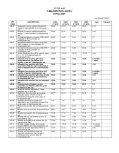 TITLE XXI IMMUNIZATION CODES HCPCS 2007 Last Revised[removed]CPT CODE