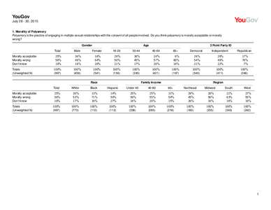 YouGov July, Morality of Polyamory Polyamory is the practice of engaging in multiple sexual relationships with the consent of all people involved. Do you think polyamory is morally acceptable or morally w