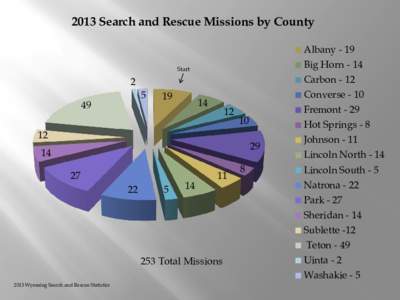 2013 Search and Rescue Missions by County Albany - 19 Big Horn - 14 Start