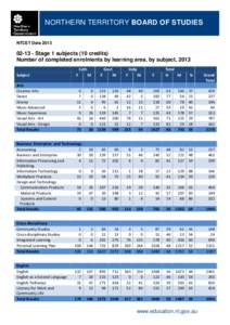 NORTHERN TERRITORY BOARD OF STUDIES NTCET Data[removed]Stage 1 subjects (10 credits) Number of completed enrolments by learning area, by subject, 2013 Cath