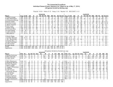 The Automated ScoreBook Individual Season/Career Summary for Villanova (as of May 17, [removed]All games Sorted by Batting avg) Record: 16-34 Home: 9-13 Away: 5-16 Neutral: 2-5 BIG EAST: 5-13  Player