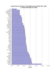 Special Fuel as a Percent of Total Highway Use of Motor Fuel[removed]Rhode Island Data is for[removed]Hawaii Connecticut New Hampshire Massachusetts