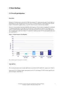 2 Main findings 2.1 Overall participation Overview During the 12 months prior to interview in 2004, an estimated 13.1 million persons aged 15 years and over participated in at least one physical activity for exercise, re