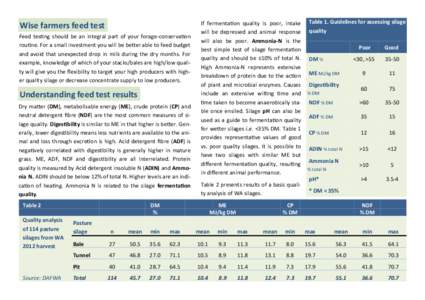 Wise farmers feed test Feed testing should be an integral part of your forage-conservation routine. For a small investment you will be better able to feed budget and avoid that unexpected drop in milk during the dry mont