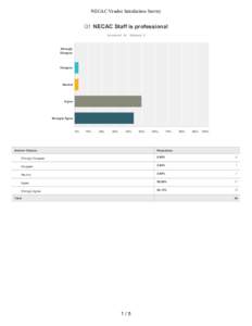 NECAC Vendor Satisfaction Survey  Q1 NECAC Staff is professional Answered: 34  Skipped: 0