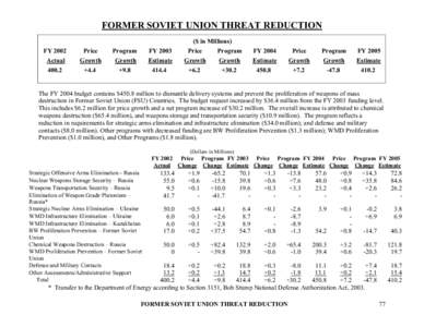 FORMER SOVIET UNION THREAT REDUCTION ($ in Millions) FY 2002 Actual 400.2