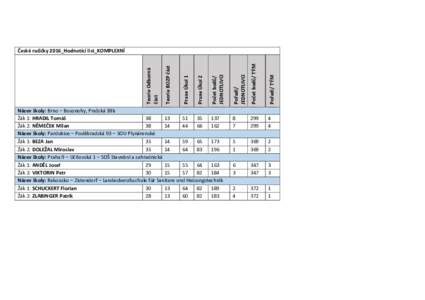 Počet bodů/ TÝM  Pořadí/ TÝM Název školy: Brno – Bosonohy, Pražská 38b Žák 1: HRADIL Tomáš
