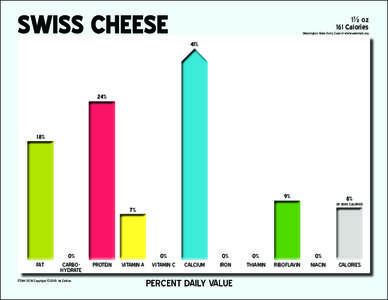 SWISS CHEESE  1½ oz 161 Calories Washington State Dairy Council www.eatsmart.org